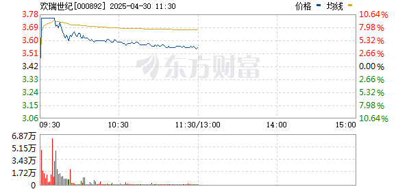 正规配资开户 影视院线板块盘初活跃 欢瑞世纪涨停