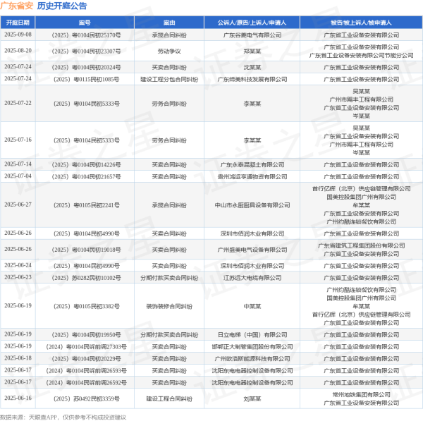 炒股配资炒股 广东省安作为被告/被上诉人的1起涉及买卖合同纠纷的诉讼将于2025年6月12日开庭